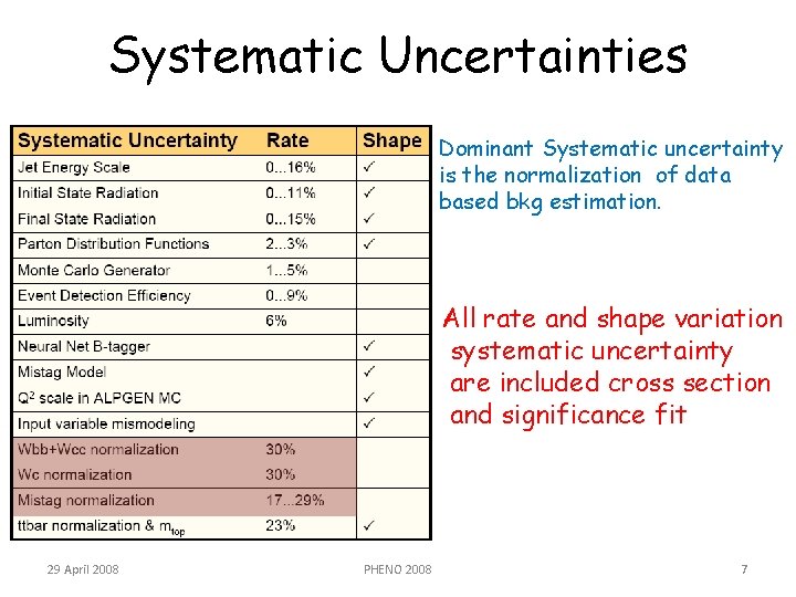 Systematic Uncertainties Dominant Systematic uncertainty is the normalization of data based bkg estimation. All