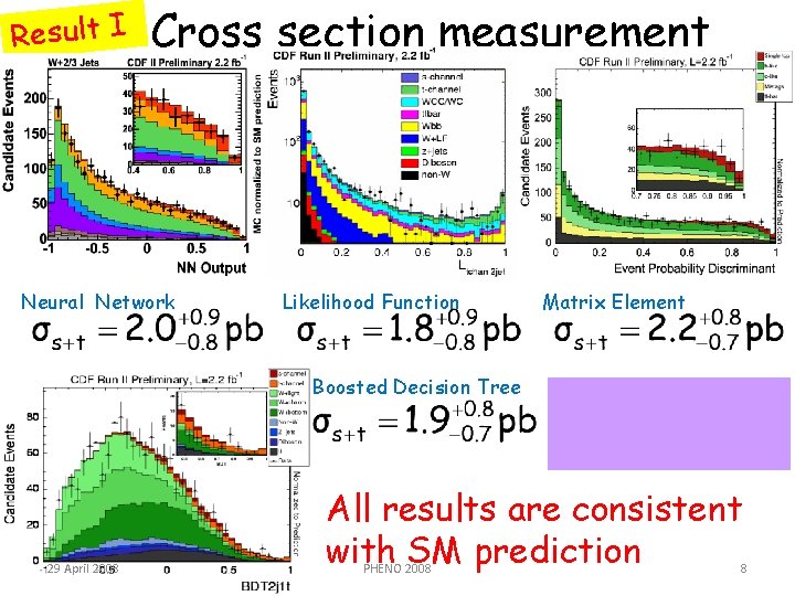 Result I Cross section measurement Neural Network Likelihood Function Matrix Element Boosted Decision Tree