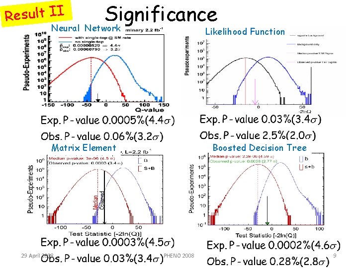 Result II Significance Neural Network Likelihood Function Matrix Element 29 April 2008 Boosted Decision