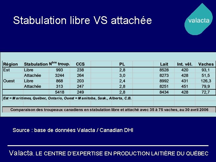 Stabulation libre VS attachée Source : base de données Valacta / Canadian DHI Valacta,
