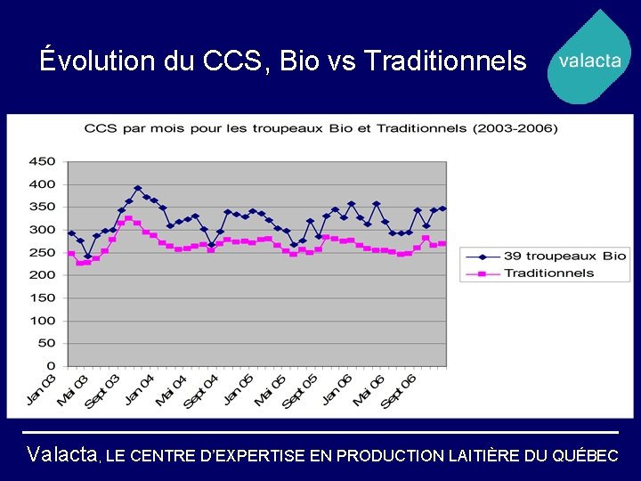 Évolution du CCS, Bio vs Traditionnels Valacta, LE CENTRE D’EXPERTISE EN PRODUCTION LAITIÈRE DU