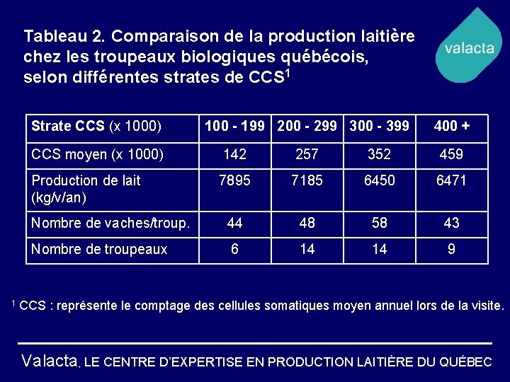 Tableau 2. Comparaison de la production laitière chez les troupeaux biologiques québécois, selon différentes