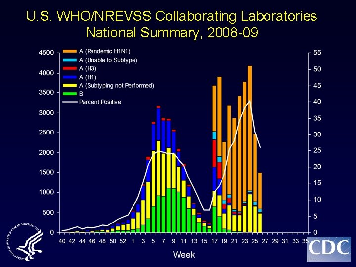 U. S. WHO/NREVSS Collaborating Laboratories National Summary, 2008 -09 
