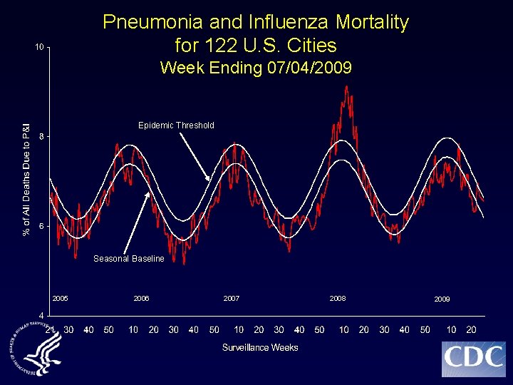 Pneumonia and Influenza Mortality for 122 U. S. Cities Week Ending 07/04/2009 Epidemic Threshold