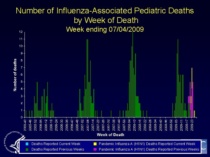 Number of Influenza-Associated Pediatric Deaths by Week of Death Week ending 07/04/2009 Deaths Reported
