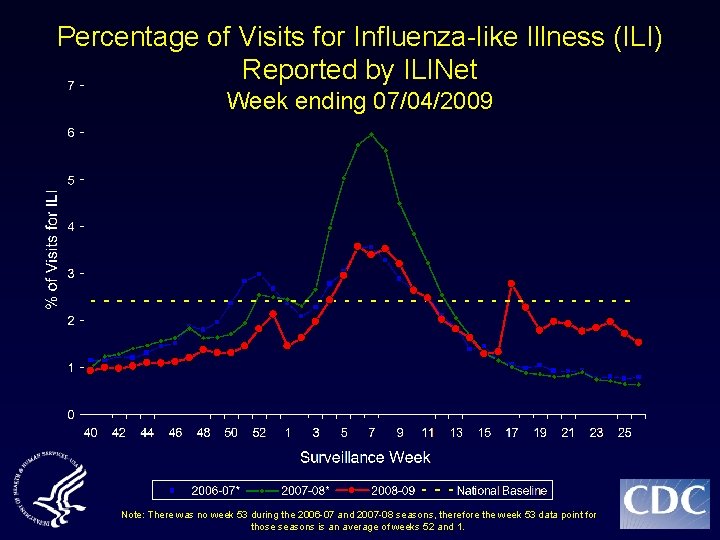 Percentage of Visits for Influenza-like Illness (ILI) Reported by ILINet Week ending 07/04/2009 Note: