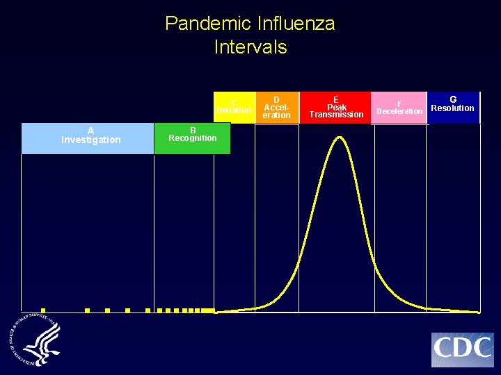 Pandemic Influenza Intervals C Initiation A Investigation B Recognition D Acceleration E Peak Transmission