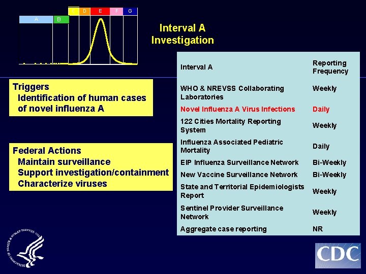 C A D E F G B Interval A Investigation Interval A Triggers Identification