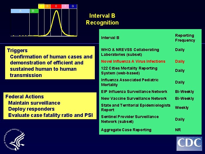 C A B D E F G Interval B Recognition Interval B Triggers Confirmation