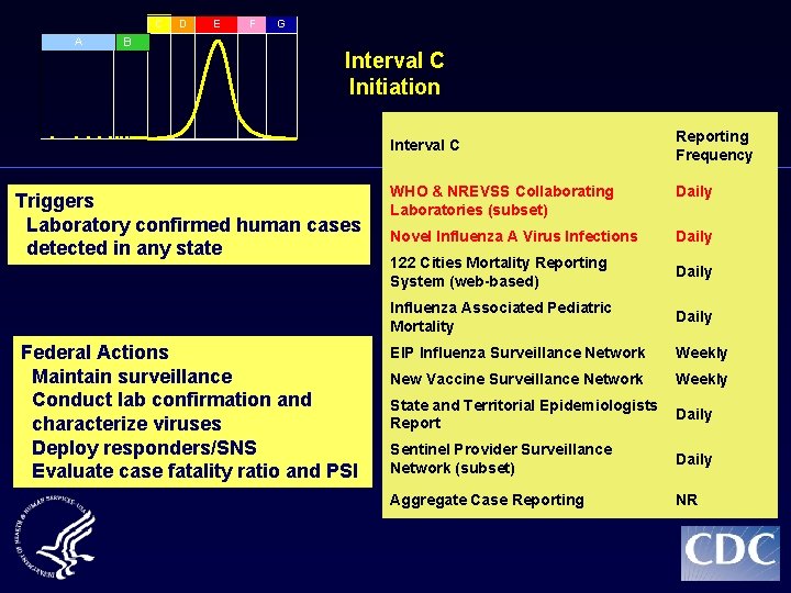 C A B D E F G Interval C Initiation Interval C Triggers Laboratory