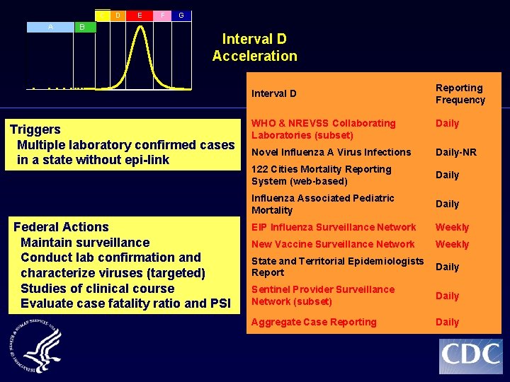C A B D E F G Interval D Acceleration Interval D Triggers Multiple