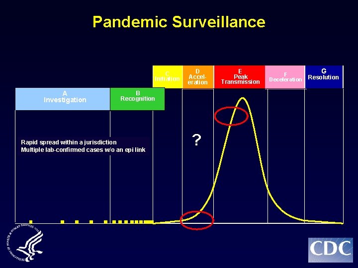 Pandemic Surveillance C Initiation A Investigation D Acceleration B Recognition Rapid spread within a