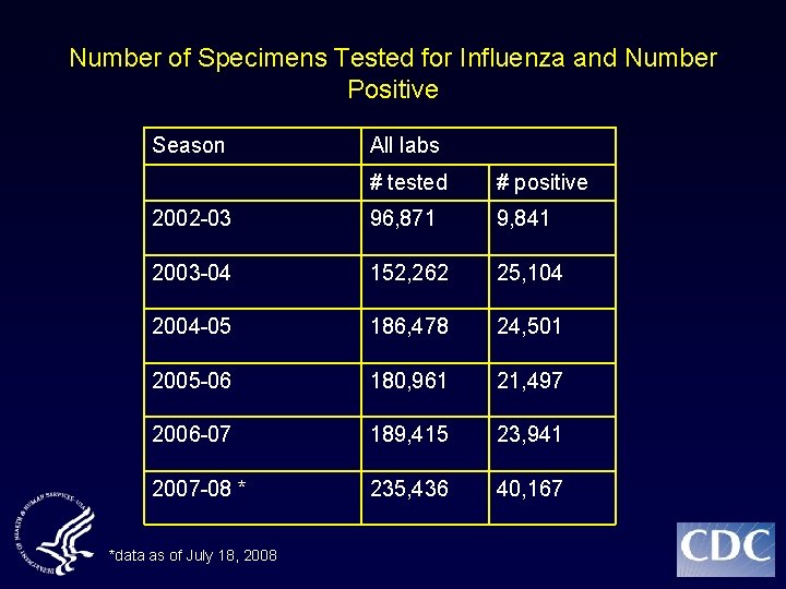 Number of Specimens Tested for Influenza and Number Positive Season All labs # tested