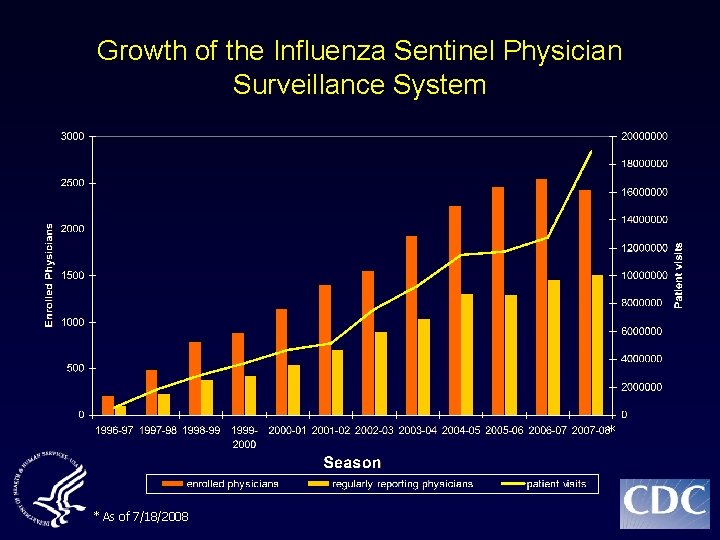Growth of the Influenza Sentinel Physician Surveillance System * * As of 7/18/2008 