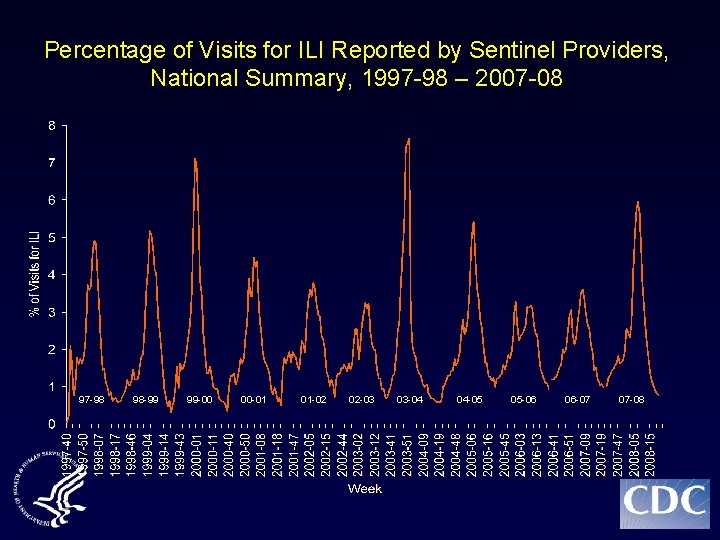 Percentage of Visits for ILI Reported by Sentinel Providers, National Summary, 1997 -98 –