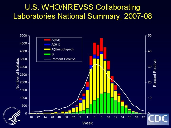 U. S. WHO/NREVSS Collaborating Laboratories National Summary, 2007 -08 