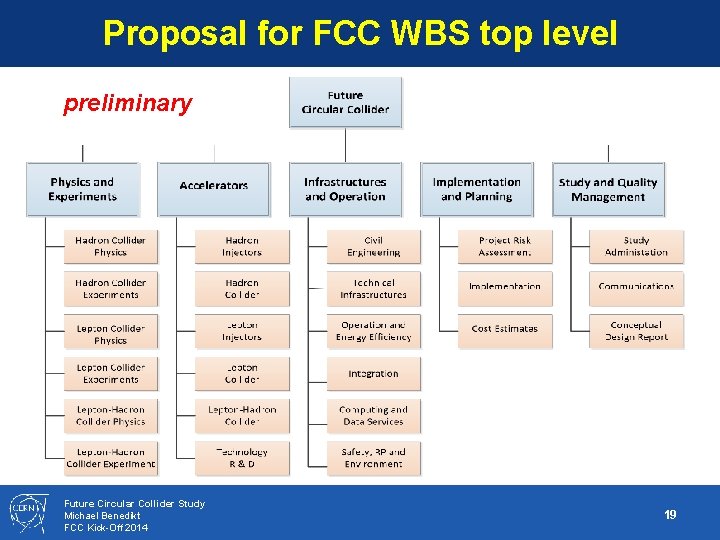 Proposal for FCC WBS top level preliminary Future Circular Collider Study Michael Benedikt FCC