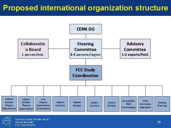 Proposed international organization structure CERN DG Collaboratio n Board Steering Committee 1 person/inst. Advisory