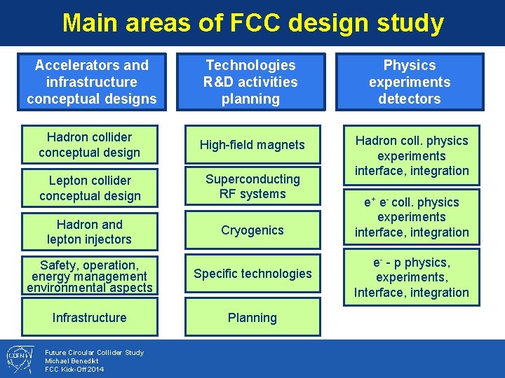 Main areas of FCC design study Accelerators and infrastructure conceptual designs Technologies R&D activities