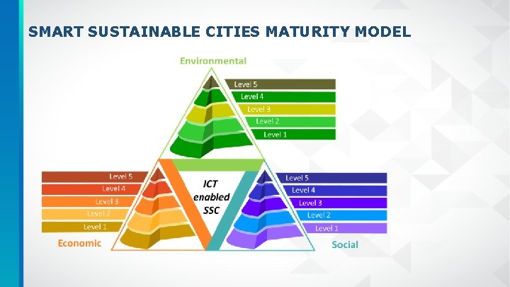 SMART SUSTAINABLE CITIES MATURITY MODEL 