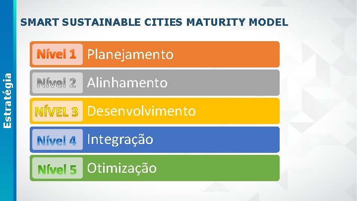 SMART SUSTAINABLE CITIES MATURITY MODEL Estratégia Nível 1 Planejamento Alinhamento Desenvolvimento Integração Otimização 