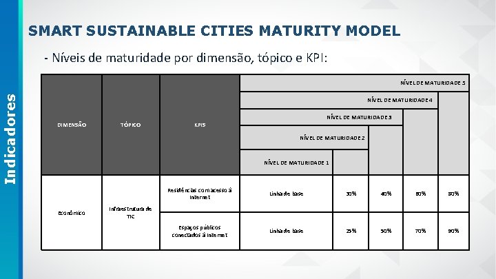 SMART SUSTAINABLE CITIES MATURITY MODEL - Níveis de maturidade por dimensão, tópico e KPI: