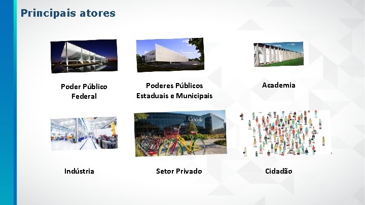 Principais atores Poder Público Federal Indústria Poderes Públicos Estaduais e Municipais Setor Privado Academia