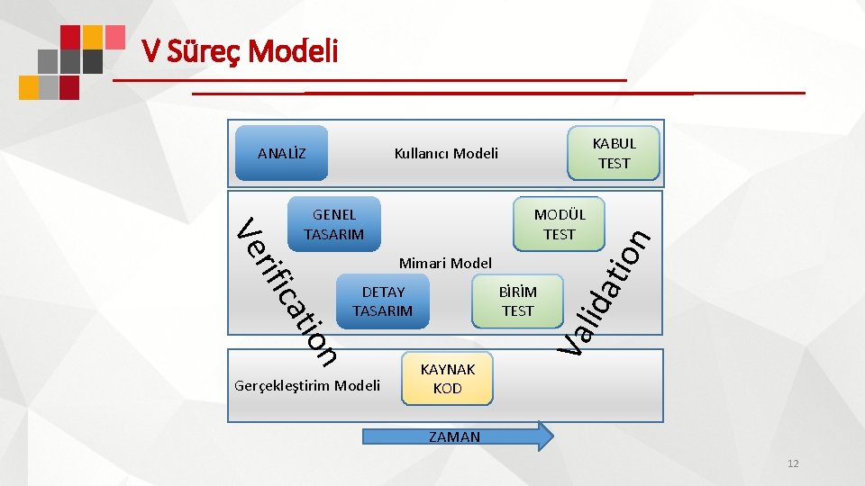 V Süreç Modeli KABUL TEST Kullanıcı Modeli DETAY TASARIM ion Gerçekleştirim Modeli BİRİM TEST