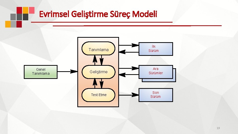 Evrimsel Geliştirme Süreç Modeli Genel Tanımlama İlk Sürüm Geliştirme Ara Sürümler Test Etme Son