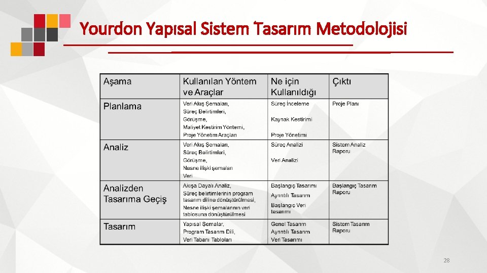 Yourdon Yapısal Sistem Tasarım Metodolojisi 28 