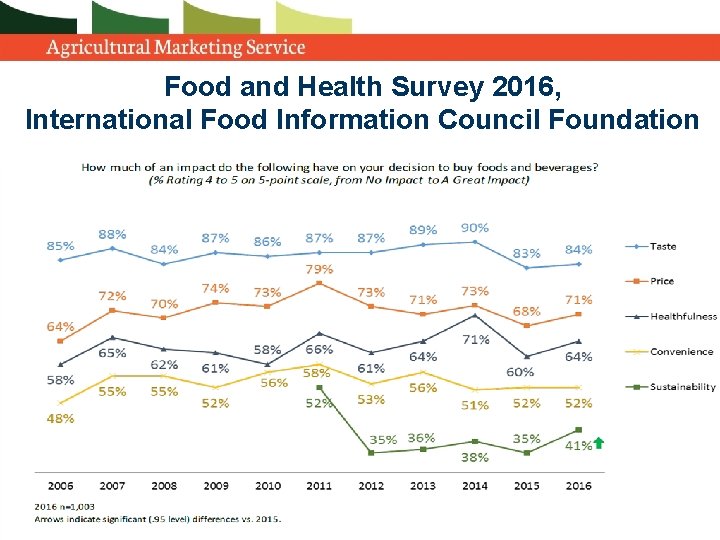 Food and Health Survey 2016, International Food Information Council Foundation 