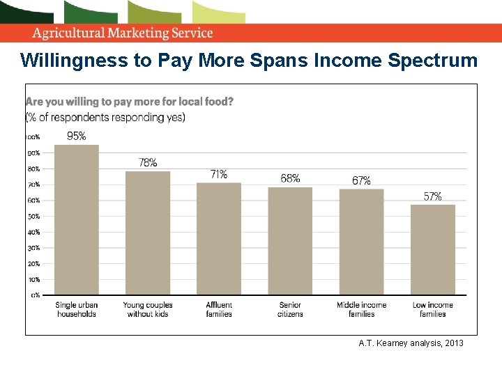 Willingness to Pay More Spans Income Spectrum A. T. Kearney analysis, 2013 