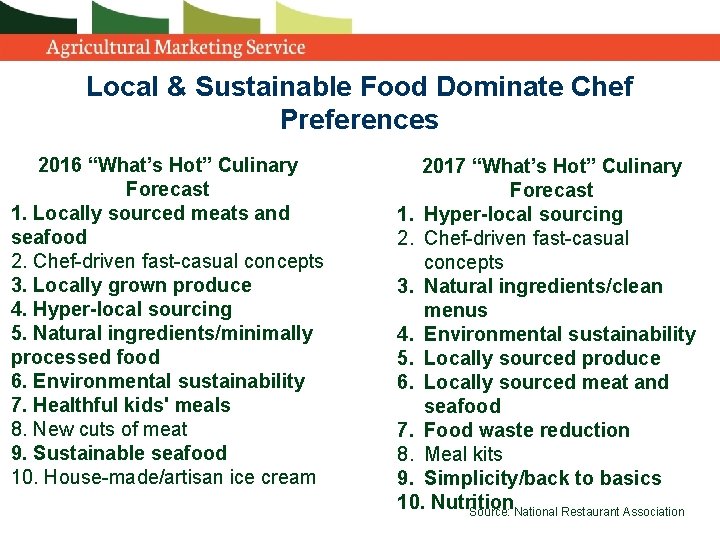 Local & Sustainable Food Dominate Chef Preferences 2016 “What’s Hot” Culinary Forecast 1. Locally