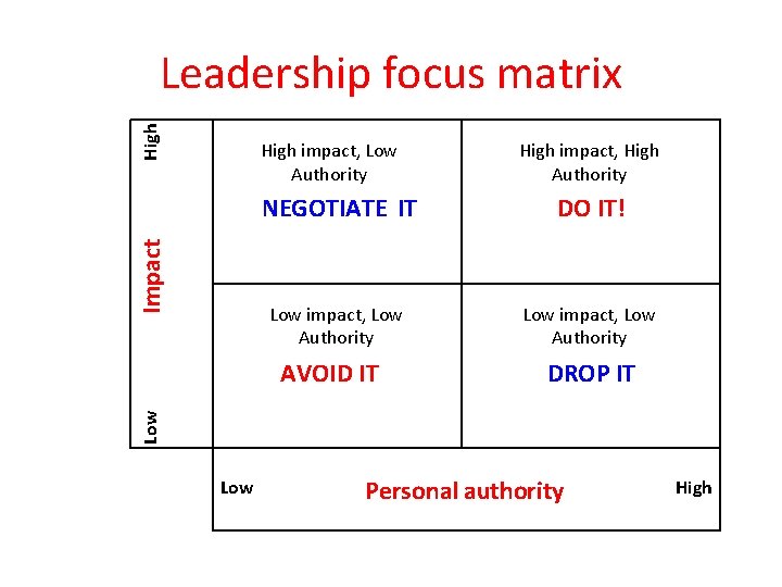 High Leadership focus matrix Impact High impact, Low Authority High impact, High Authority NEGOTIATE