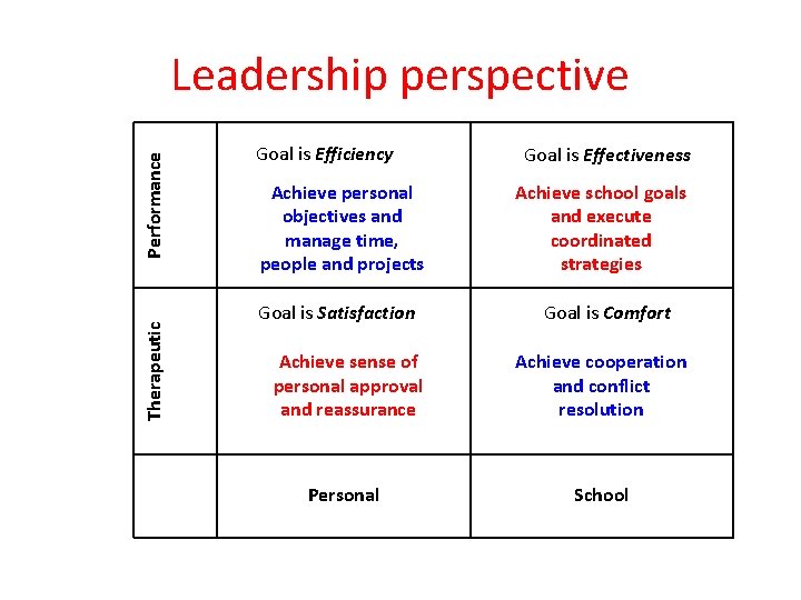 Therapeutic Performance Leadership perspective Goal is Efficiency Achieve personal objectives and manage time, people