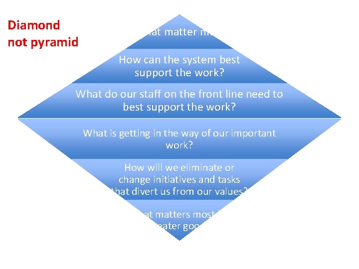 Diamond not pyramid What matter most How can the system best support the work?