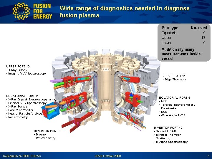 Wide range of diagnostics needed to diagnose fusion plasma Port type No. used Equatorial