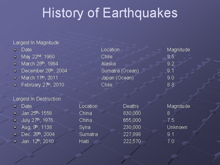 History of Earthquakes Largest In Magnitude Date May 22 nd, 1960 March 28 th,