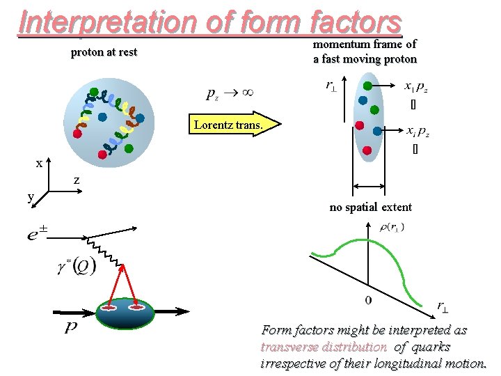 Interpretation of form factors momentum frame of proton at rest a fast moving proton