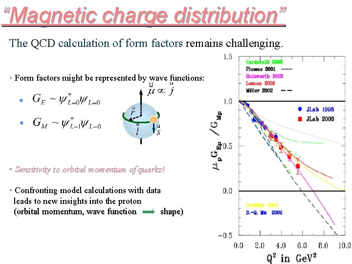“Magnetic charge distribution” The QCD calculation of form factors remains challenging. • Form factors