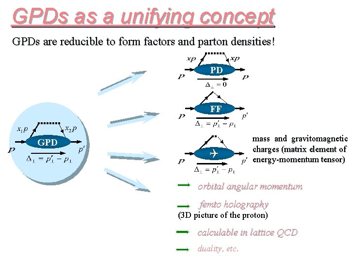 GPDs as a unifying concept GPDs are reducible to form factors and parton densities!