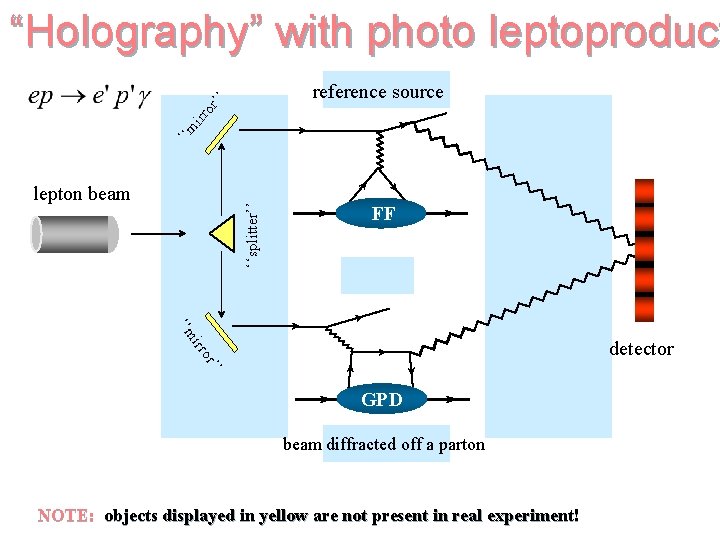 “Holography” with photo leptoproduct leptoproduc ‘‘m irr or ’’ reference source Bethe-Heitler ‘‘splitter’’ lepton