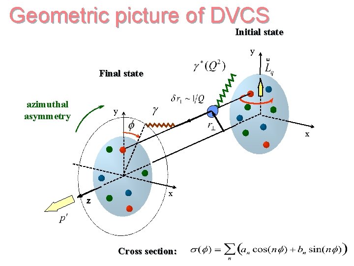 Geometric picture of DVCS Initial state y Final state azimuthal asymmetry y x z