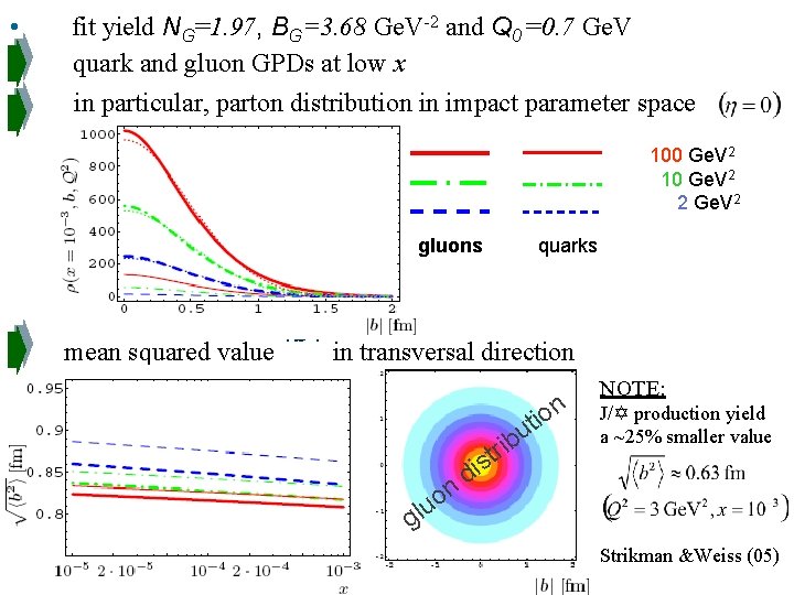  • fit yield NG=1. 97, BG=3. 68 Ge. V-2 and Q 0 =0.