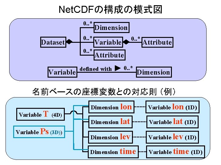 Net. CDFの構成の模式図 0. . * Dataset 0. . * Variable Dimension 0. . *