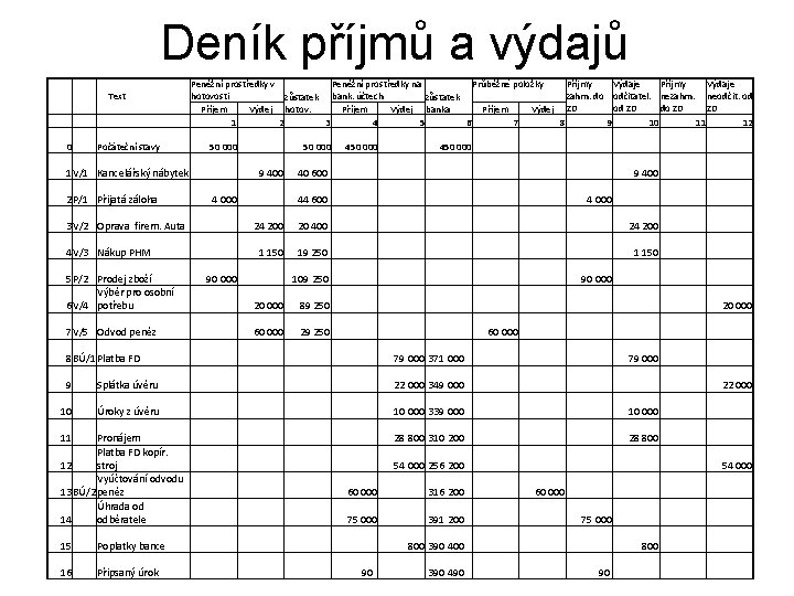 Deník příjmů a výdajů Text 0 Počáteční stavy Peněžní prostředky v Peněžní prostředky na