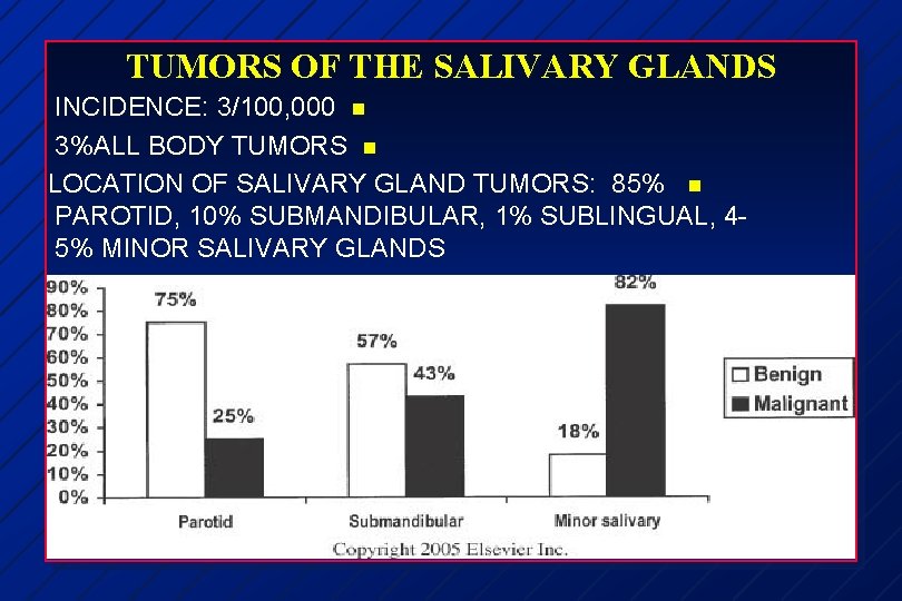 TUMORS OF THE SALIVARY GLANDS INCIDENCE: 3/100, 000 n 3%ALL BODY TUMORS n LOCATION