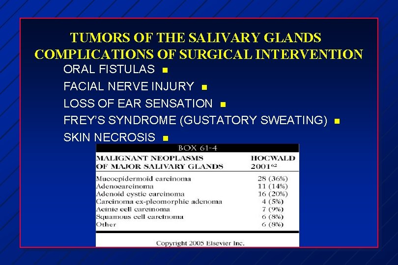 TUMORS OF THE SALIVARY GLANDS COMPLICATIONS OF SURGICAL INTERVENTION ORAL FISTULAS n FACIAL NERVE