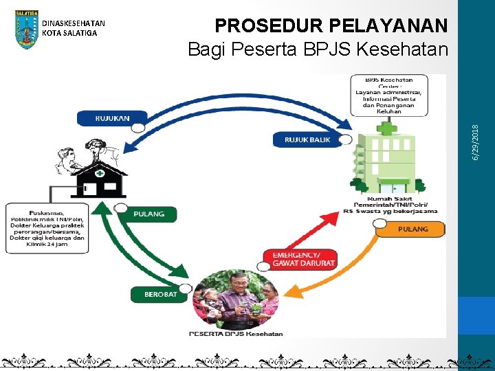 PROSEDUR PELAYANAN Bagi Peserta BPJS Kesehatan 6/29/2018 DINASKESEHATAN KOTA SALATIGA 