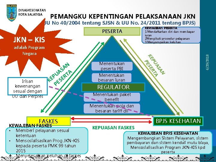 DINASKESEHATAN KOTA SALATIGA PEMANGKU KEPENTINGAN PELAKSANAAN JKN (UU No 40/2004 tentang SJSN & UU